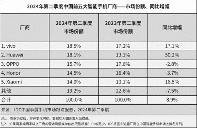 IPO前获中国移动投资，荣耀称会持续多元化股权结构