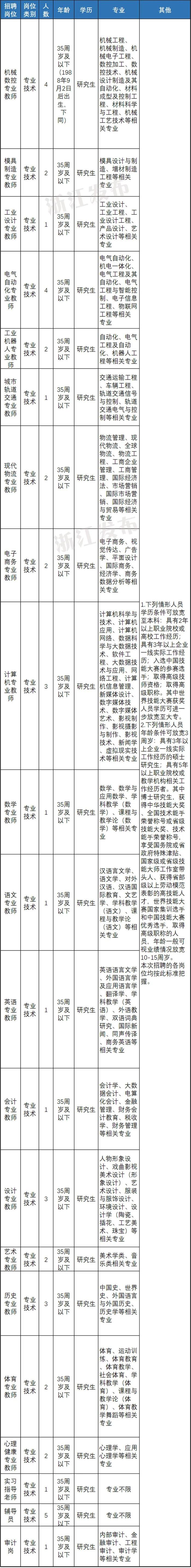 快来报名！浙江一大批事业单位正在招聘