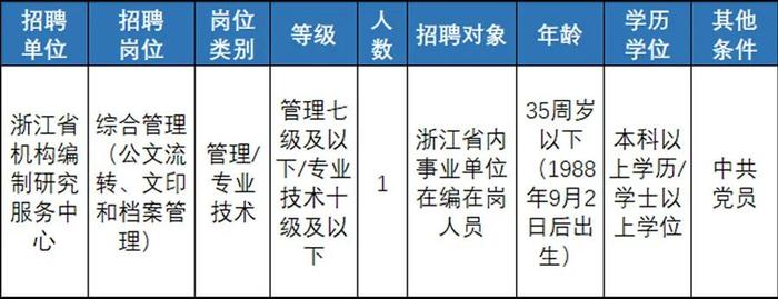 快来报名！浙江一大批事业单位正在招聘