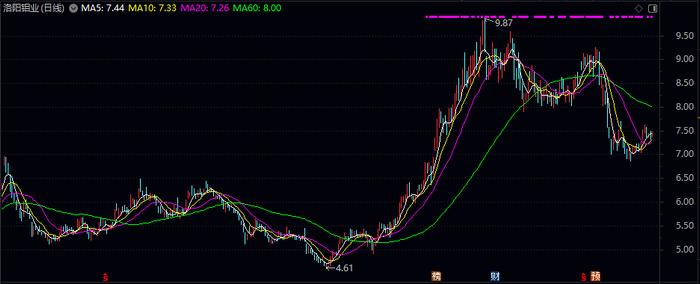 量价共振，铜钴巨头洛阳钼业上半年大赚54亿元