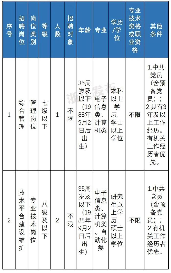 快来报名！浙江一大批事业单位正在招聘