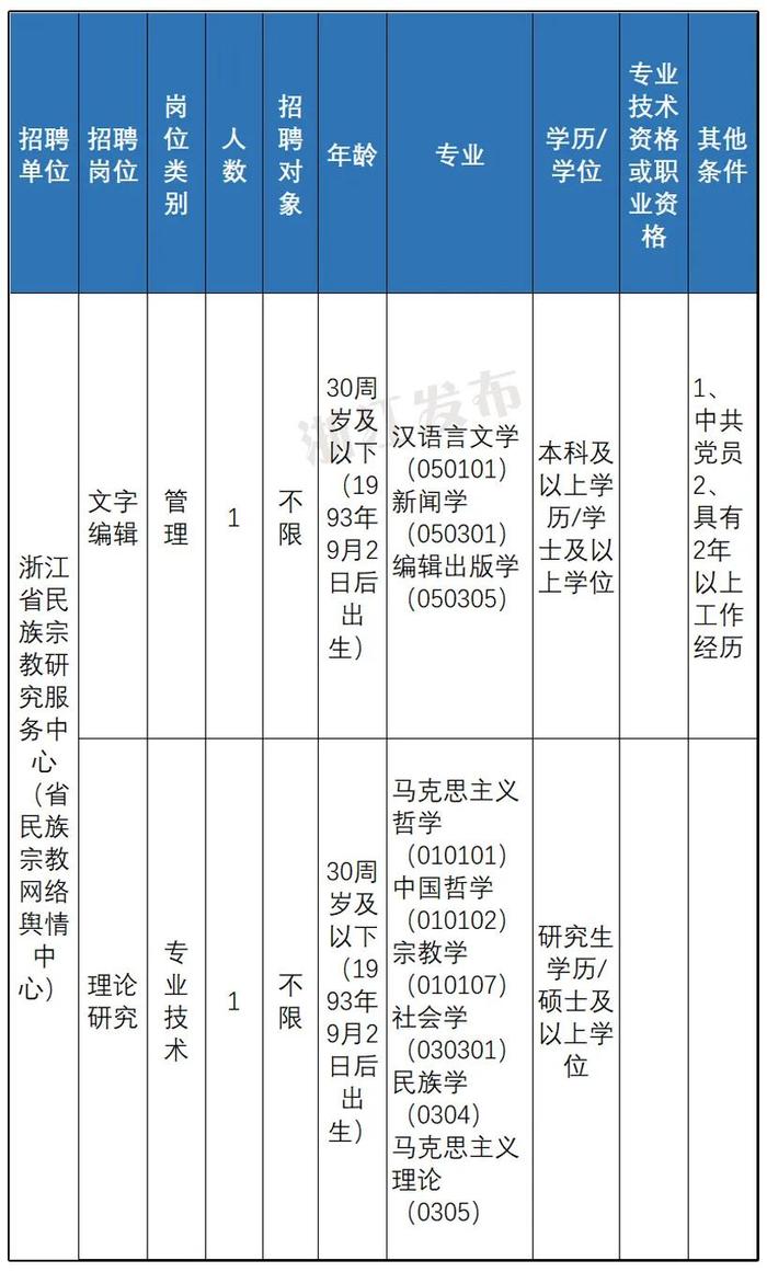 快来报名！浙江一大批事业单位正在招聘