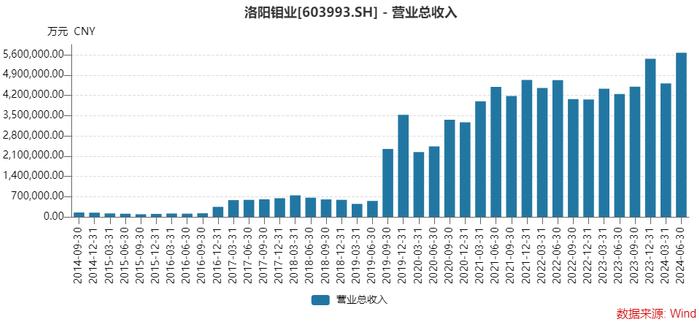 量价共振，铜钴巨头洛阳钼业上半年大赚54亿元