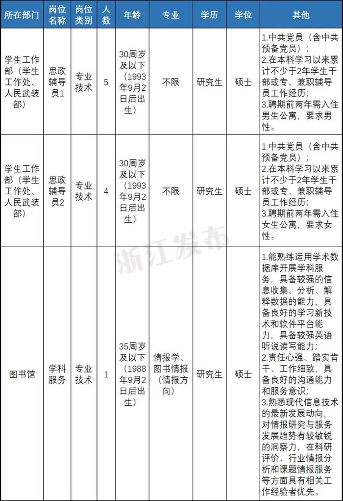 快来报名！浙江一大批事业单位正在招聘