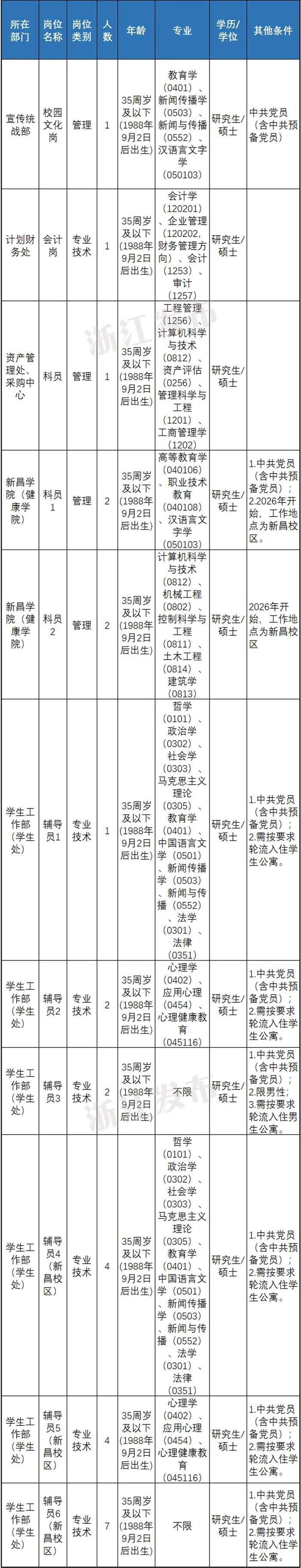 快来报名！浙江一大批事业单位正在招聘