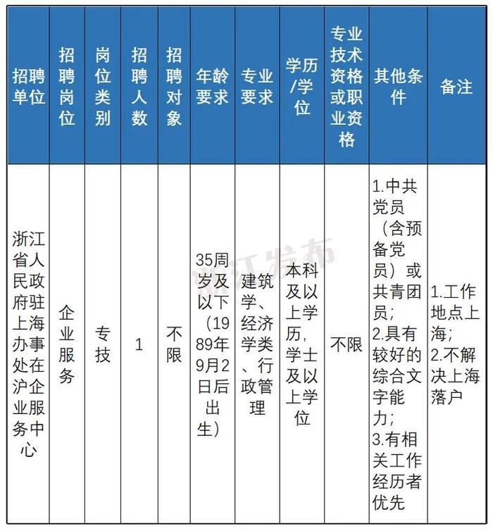 快来报名！浙江一大批事业单位正在招聘