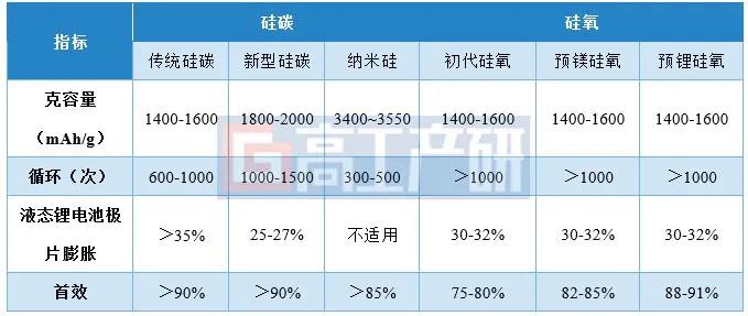 GGII：新型硅碳突破在即 预计到2030年占比超75%