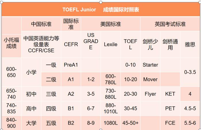 12岁845分！11岁835分！昆明小学生小托福首秀，或创历史新高，直挑战一线城市顶尖水平！