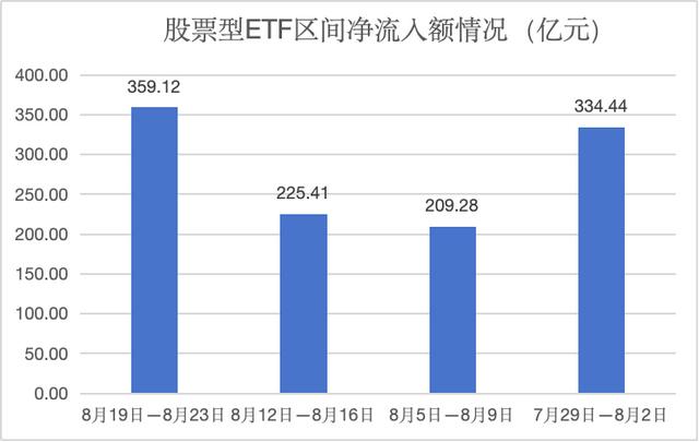 4只沪深300ETF尾盘集体放量，上周股票ETF净流入额创月内新高