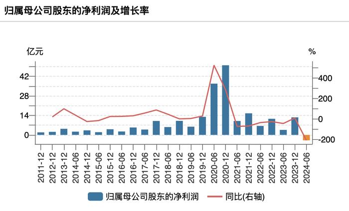 研发费用高企、投资业务“拖后腿”，昆仑万维迎上市首亏 | 看财报