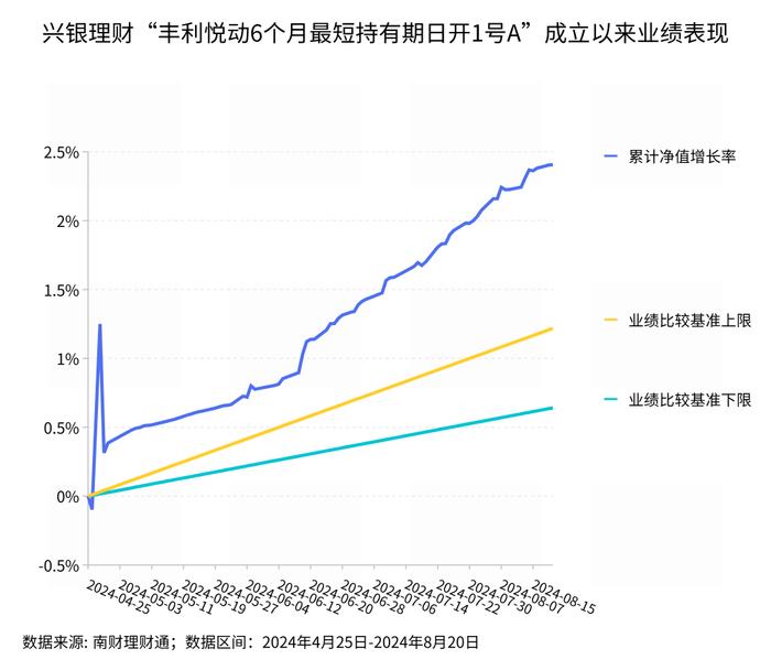 兴银理财丰利悦动系列产品夺得榜单冠军，“加利略”多资产多策略体系正式亮相丨机警理财日报