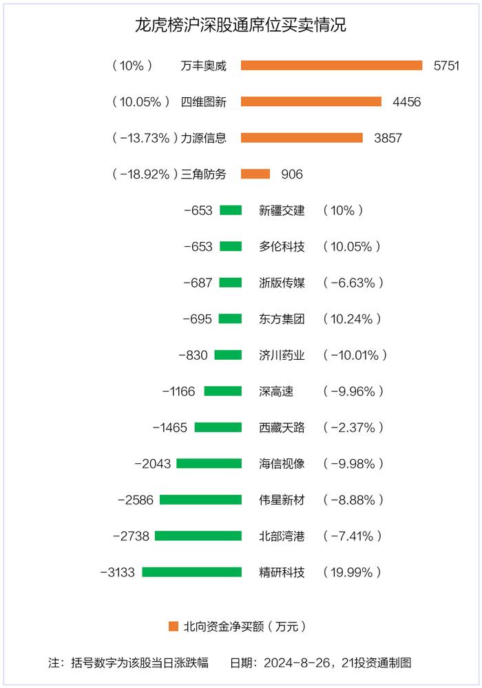 龙虎榜丨1.49亿元资金抢筹创维数字，机构狂买力源信息（名单）