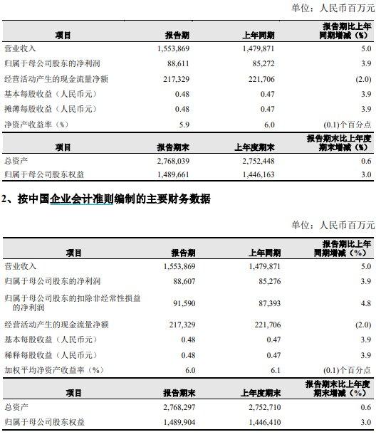 中国石油大手笔派发中期股息：每股0.22元，拟派息逾400亿元