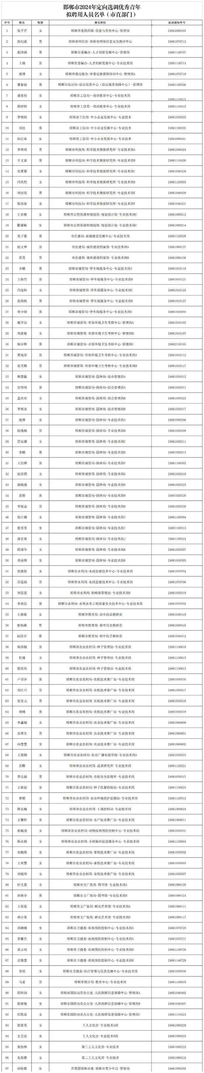 邯郸市委组织部最新公示！