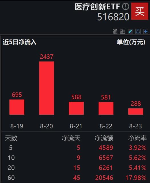 资金持续加码，份额续刷新高！医疗创新ETF(516820)连续9天获资金净流入