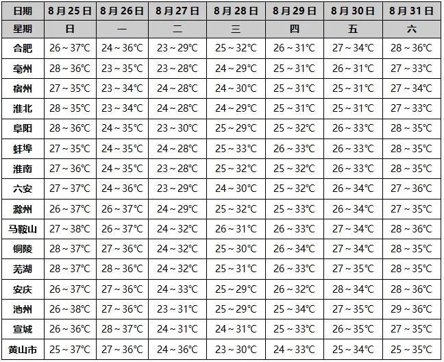 大雨降温！10级以上雷暴大风，马上到安徽