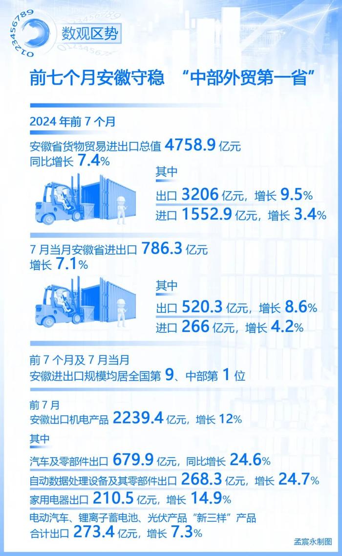 数观区势 | 前七个月安徽守稳“中部外贸第一省”