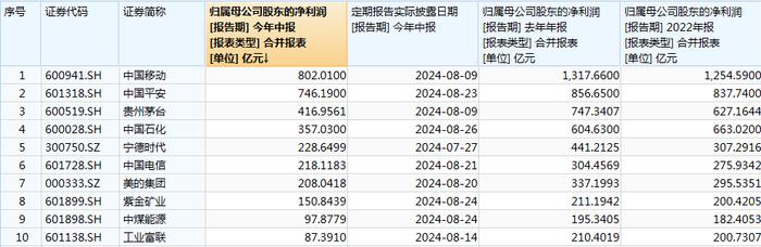 利润跻身A股“非银业”前十，紫金矿业全年盈利预期调增至300亿元