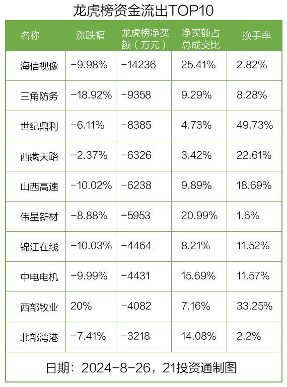 龙虎榜丨1.49亿元资金抢筹创维数字，机构狂买力源信息（名单）