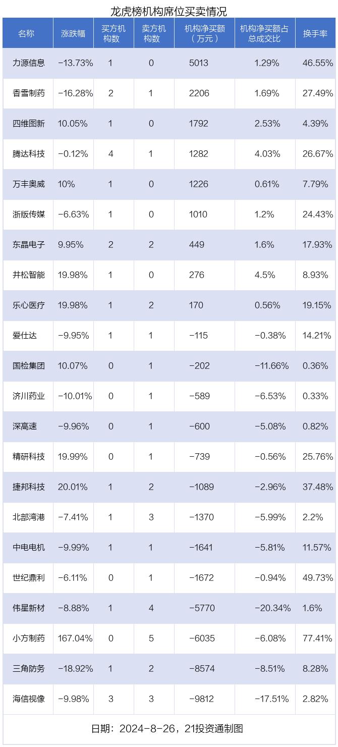 龙虎榜丨1.49亿元资金抢筹创维数字，机构狂买力源信息（名单）