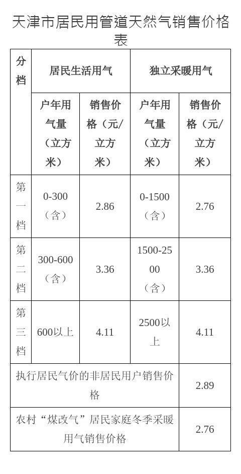 天津调整居民用气价格！