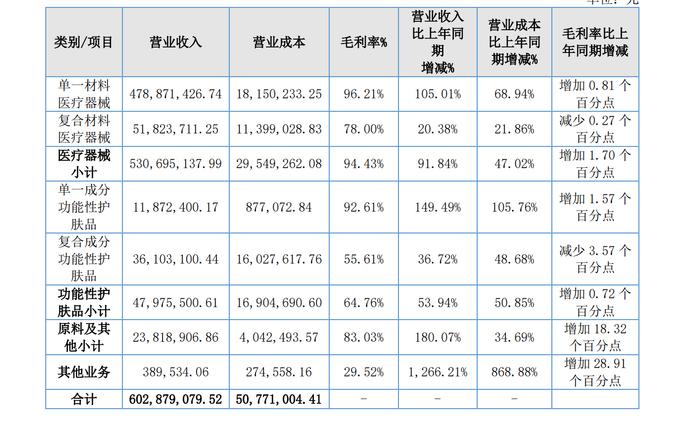 锦波生物上半年营收超6亿，功能性护肤品业务占比下滑