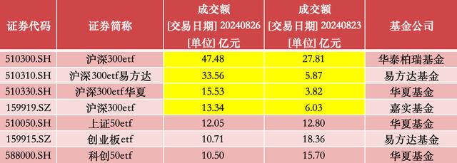 4只沪深300ETF尾盘集体放量，上周股票ETF净流入额创月内新高