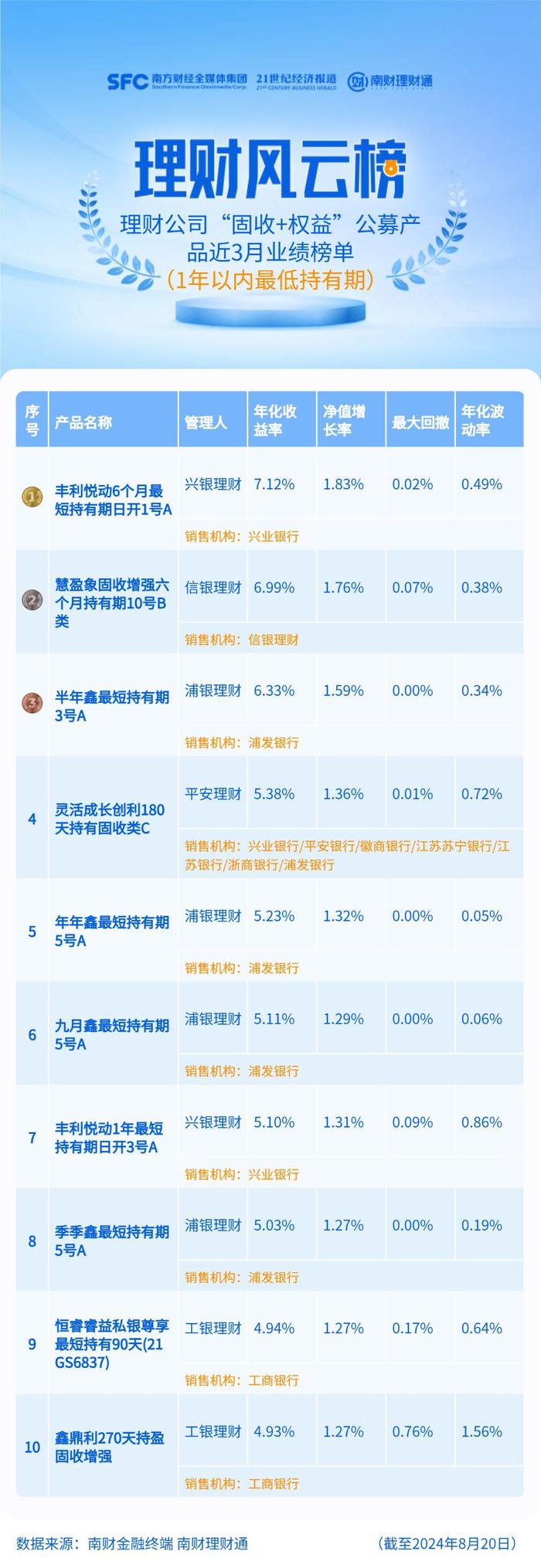 兴银理财丰利悦动系列产品夺得榜单冠军，“加利略”多资产多策略体系正式亮相丨机警理财日报