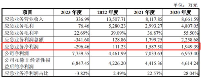 核心产品竟依赖国家二级保护动物！闯关科创板无果，丹娜生物再战北交所