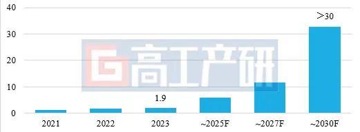 GGII：新型硅碳突破在即 预计到2030年占比超75%