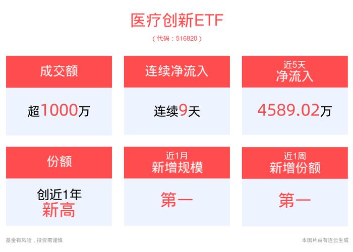 资金持续加码，份额续刷新高！医疗创新ETF(516820)连续9天获资金净流入