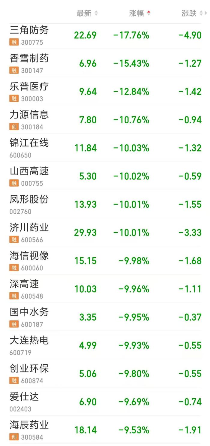 半年报业绩下滑，多只个股跌超10%，不乏知名公司