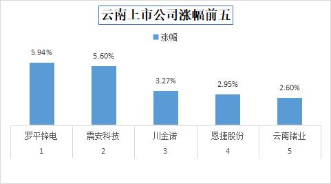 今日收盘，云南29家上市公司股价上涨