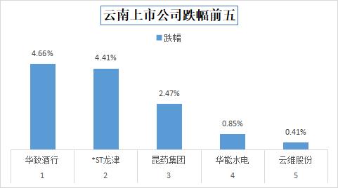 今日收盘，云南29家上市公司股价上涨