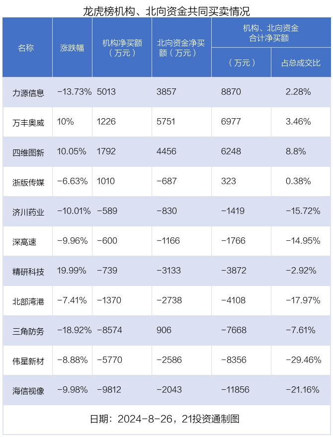 龙虎榜丨1.49亿元资金抢筹创维数字，机构狂买力源信息（名单）