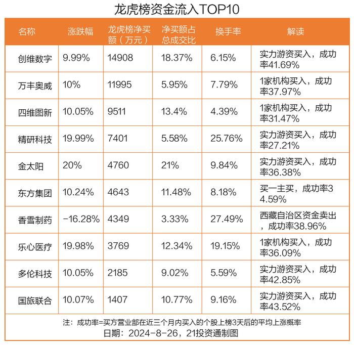 龙虎榜丨1.49亿元资金抢筹创维数字，机构狂买力源信息（名单）