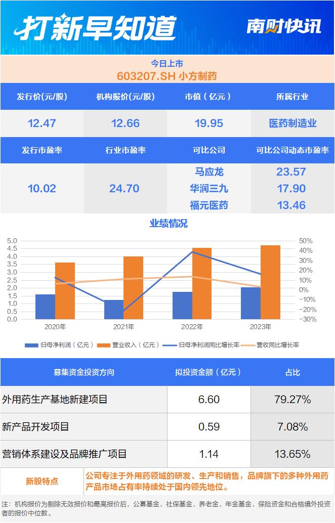 蔚来汽车、广汽集团供应商今日申购，外用药领域知名厂商今日上市 | 打新早知道