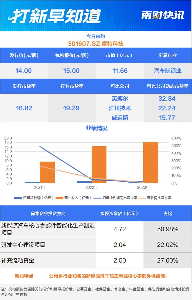 蔚来汽车、广汽集团供应商今日申购，外用药领域知名厂商今日上市 | 打新早知道