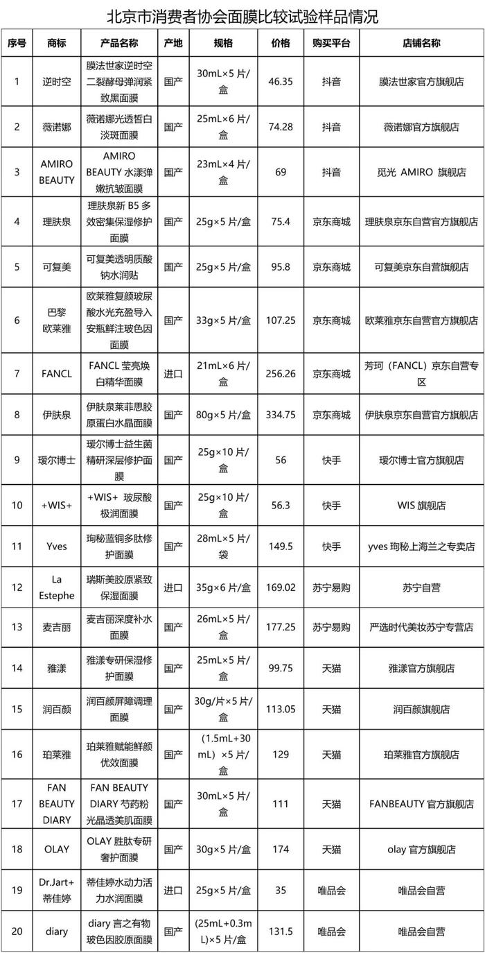 消协测评40款常用面膜、防晒霜！一款“漏标”防腐剂