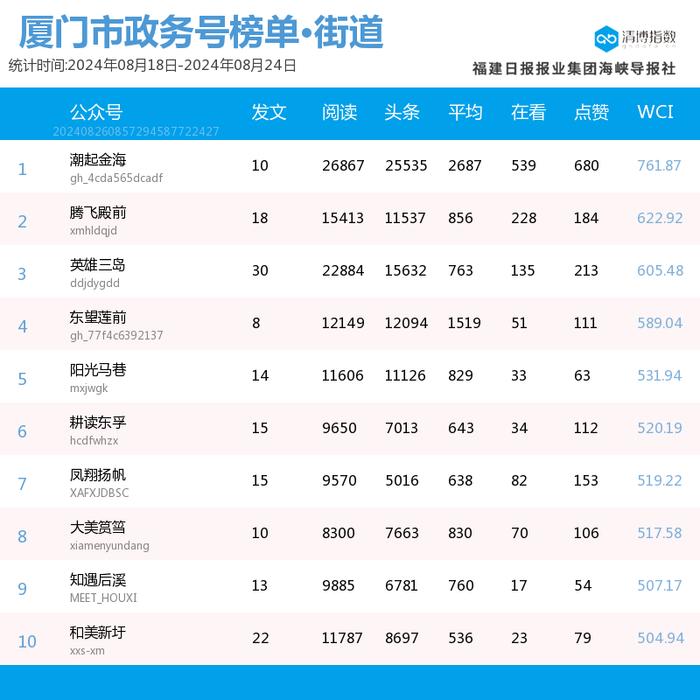 多号强势上位 厦门微信公众号影响力排行榜2024年第34期来了