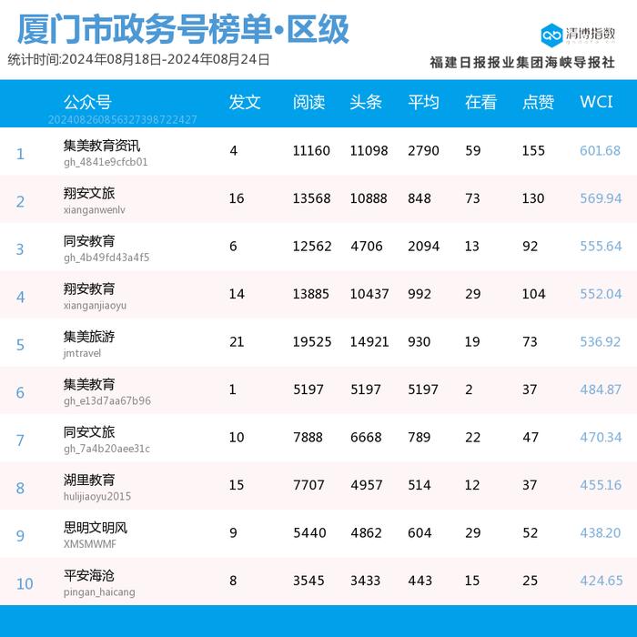 多号强势上位 厦门微信公众号影响力排行榜2024年第34期来了