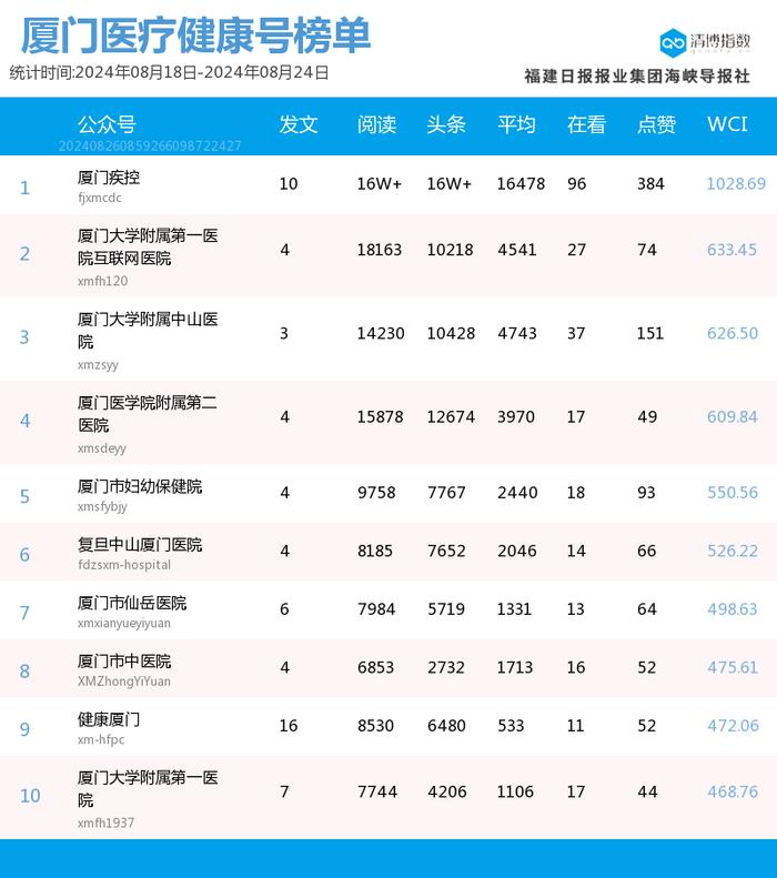 多号强势上位 厦门微信公众号影响力排行榜2024年第34期来了