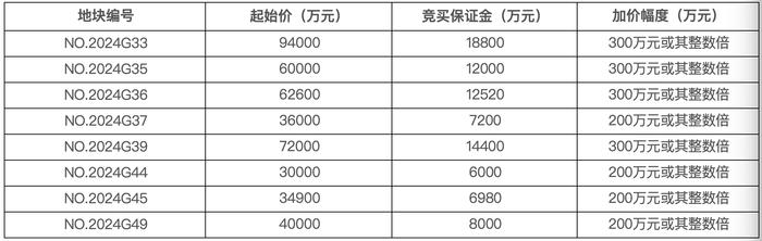 南京42.95亿新挂8幅地 9月29日网上竞价