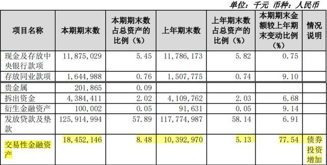 苏农银行上半年投资收益大增逾115%，交易性金融资产较上年末增逾77%