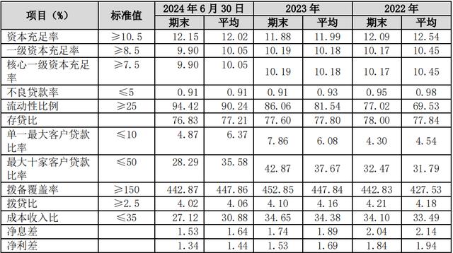 苏农银行上半年投资收益大增逾115%，交易性金融资产较上年末增逾77%