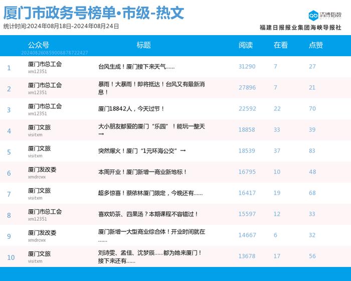 多号强势上位 厦门微信公众号影响力排行榜2024年第34期来了