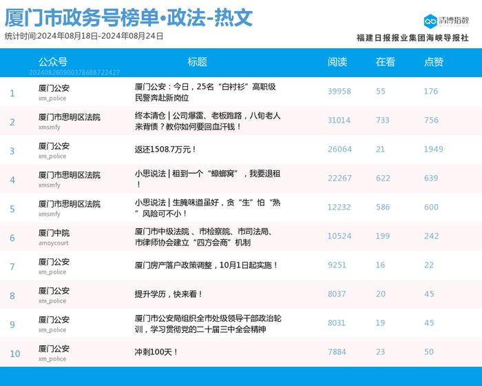 多号强势上位 厦门微信公众号影响力排行榜2024年第34期来了