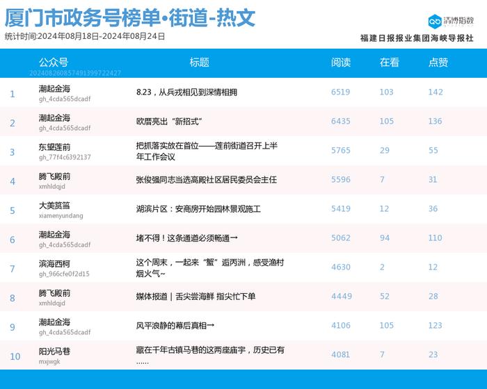 多号强势上位 厦门微信公众号影响力排行榜2024年第34期来了