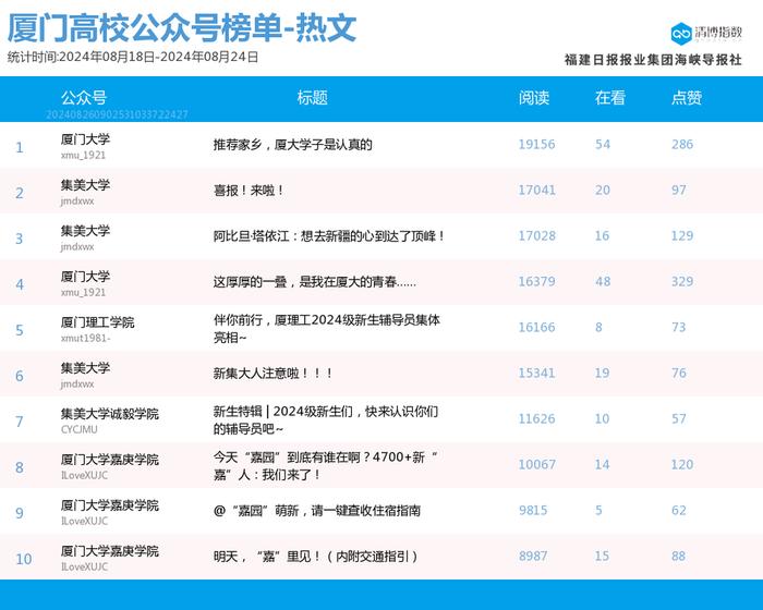 多号强势上位 厦门微信公众号影响力排行榜2024年第34期来了