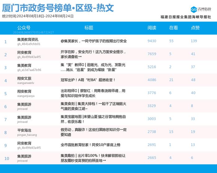 多号强势上位 厦门微信公众号影响力排行榜2024年第34期来了